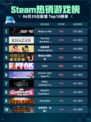 🔥Steam热销游戏榜Ready or Not登顶💥