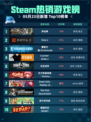 Steam热销游戏榜弈仙牌登顶