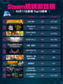 Steam热销游戏榜无主之地4登顶🔥🔥仅18字！🎉
