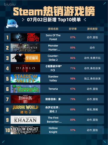 🔥Steam热销游戏榜Sons Of The Forest登顶💥截图1
