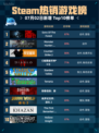 🔥Steam热销游戏榜Sons Of The Forest登顶💥