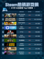 🔥Steam热销游戏榜ARK登顶！恐龙生存手游引爆🔥