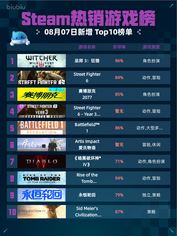 🔥Steam热销游戏榜巫师3：狂猎登顶🏆截图1