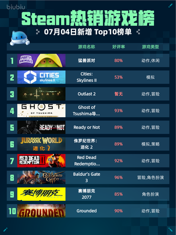 🔥Steam热销游戏榜猛兽派对登顶💥截图1
