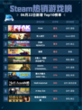 Steam热销游戏榜PEAK登顶🔥超神游戏🔥