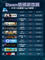 🔥Steam热销游戏榜《少女前线》登顶！💥