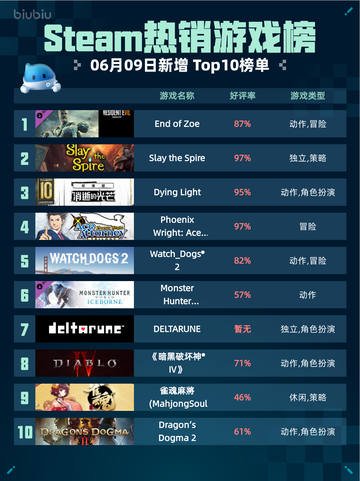 Steam热销游戏榜End of Zoe登顶🔥🔥🔥截图1