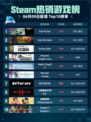 Steam热销游戏榜End of Zoe登顶🔥🔥🔥
