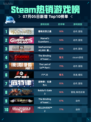 🔥Steam热销游戏榜霍格沃茨之遗登顶✨