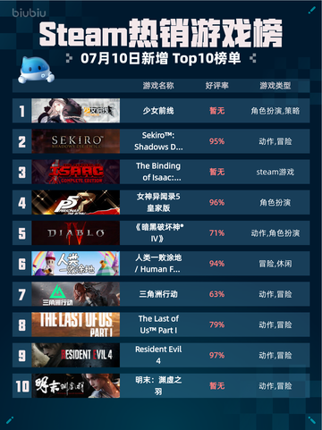🔥《Steam热销游戏榜少女前线登顶》💥截图1