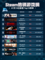 🔥《Steam热销游戏榜少女前线登顶》💥