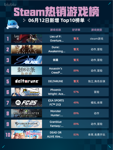 Steam热销游戏榜Lies of P: Overture Bundle登顶截图1