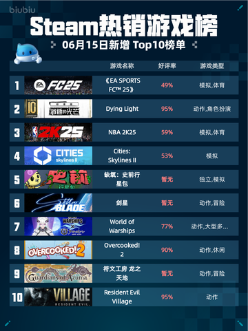Steam热销游戏榜《EA SPORTS FC™ 25》登顶🔥🎮截图1