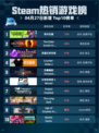 Steam热销游戏榜界外狂潮登顶