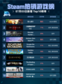 🔥Steam热销游戏榜双人成行登顶！🎮