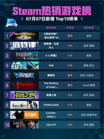 🔥Steam热销榜《使命召唤》黑色组织登顶！💥截图1