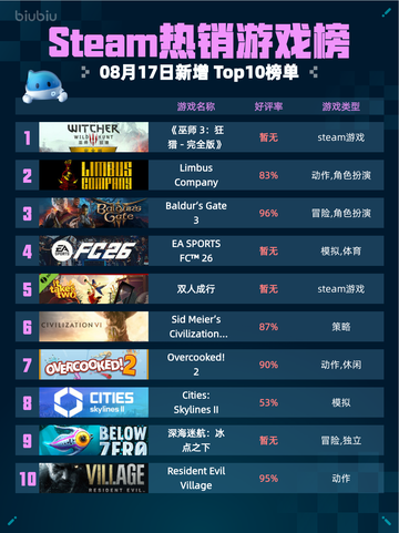 🔥Steam热销游戏榜《巫师3：狂猎-完全版》登顶👑截图1