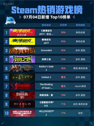 🔥Steam热销游戏榜《赛博朋克2077：往日之影》登顶💥截图1