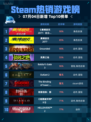 🔥Steam热销游戏榜《赛博朋克2077：往日之影》登顶💥
