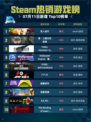 🎮Steam热销游戏榜双人成行登顶🔥