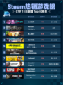 🔥Steam热销游戏榜七日世界登顶🎮💥