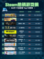 Steam热销游戏榜江城大赢家登顶🔥超神了！🎮