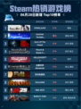 🎮Steam热销游戏榜STEINS;GATE登顶💥