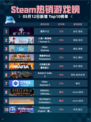 Steam热销游戏榜恶月十三登顶