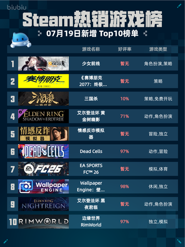 🎮Steam热销游戏榜《少女前线》登顶👑截图1
