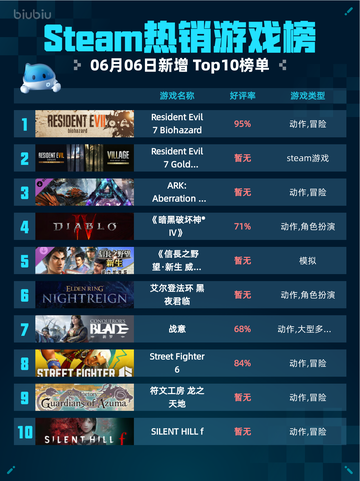 Steam热销游戏榜Resident Evil 7 Biohazard登顶截图1
