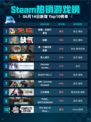 Steam热销游戏榜缺氧：史前行星包登顶🔥🎮
