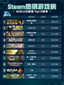 Steam🔥热销游戏榜❗情感反诈模拟器登顶🎉