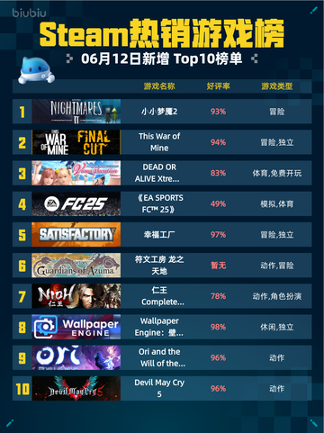 Steam热销游戏榜小小梦魇2登顶💥🔥太上头了！截图1