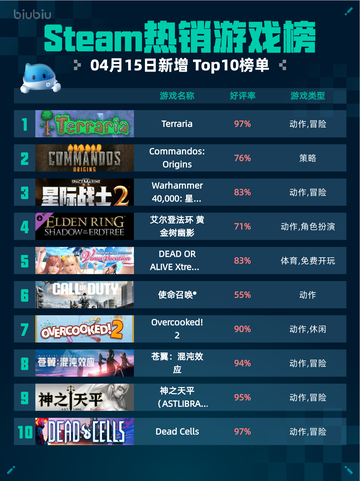 Steam热销游戏榜Terraria登顶截图1