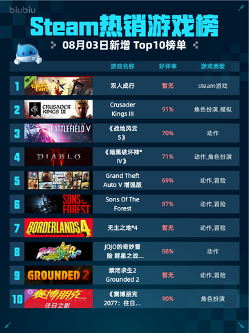 🔥Steam热销游戏榜双人成行登顶！🎮截图1