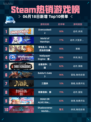 🔥Steam热销游戏榜Overcooked! 2登顶🎉