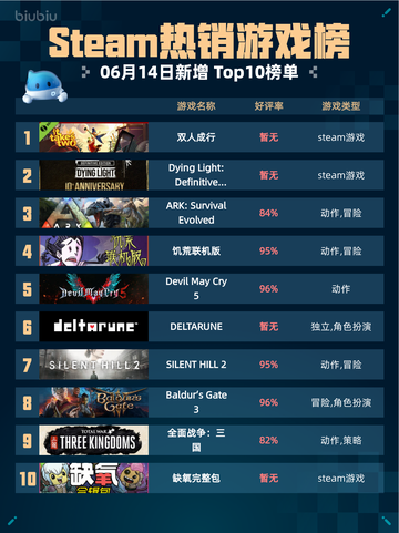 Steam热销游戏榜双人成行登顶🎉🔥超 fun 游戏等你来玩！截图1