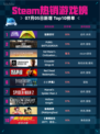 🔥Steam热销游戏榜猛兽派对登顶🎉