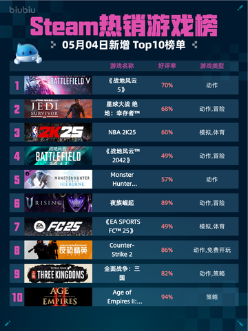Steam热销游戏榜《战地风云 5》登顶截图1