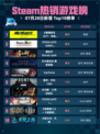 🔥Steam热销游戏榜《赛博朋克2077：终极版》登顶💥
