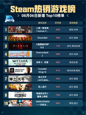 🔥Steam热销游戏榜人类一败涂地登顶！💥截图1