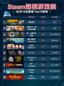 Steam热销游戏榜深岩银河登顶💥🔥超神游戏等你来战！
