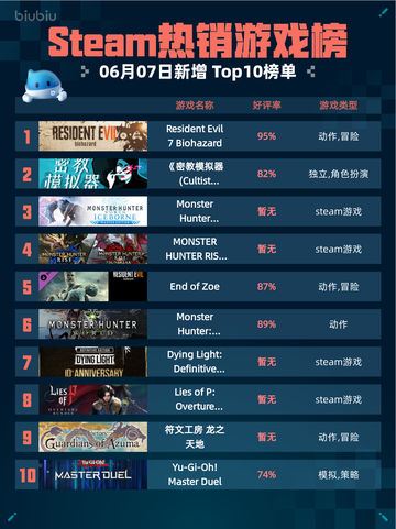 Steam热销游戏榜Resident Evil 7 Biohazard登顶截图1