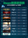 🔥Steam热销游戏榜《侏罗纪世界：进化2》登顶！🦖💥