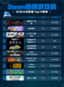 Steam热销游戏榜战锤40K：暗潮登顶