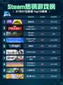🔥Steam热销游戏榜猛兽派对登顶💥