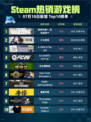 🔥Steam热销游戏榜登顶！使命召唤：战争地带™爆🔥