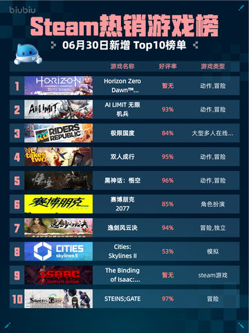 🔥Steam热销榜《地平线零之曙光》登顶！💥截图1