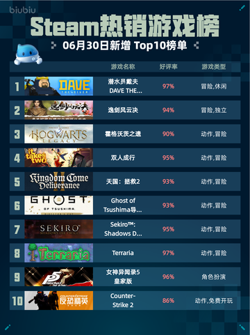 Steam热销游戏榜潜水员戴夫 DAVE THE DIVER登顶截图1