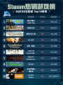 Steam热销游戏榜潜水员戴夫 DAVE THE DIVER登顶